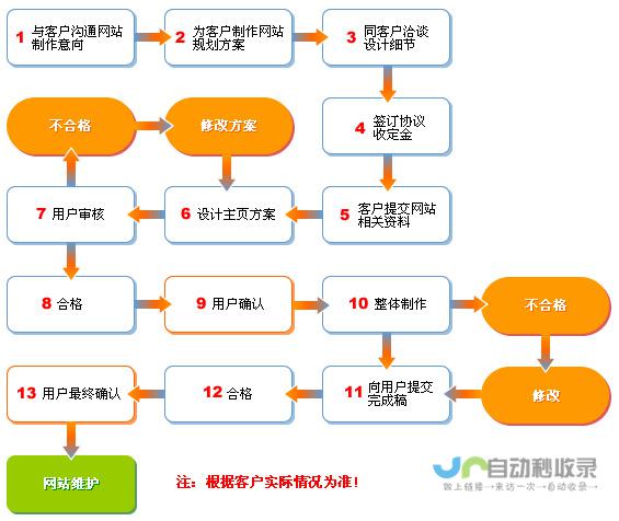 网站建设步骤详解